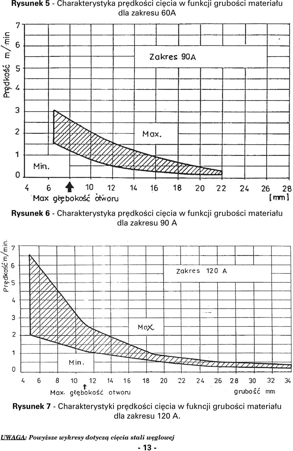 materia³u dla zakresu 90 A Rysunek 7 - Charakterystyki prêdkoœci ciêcia w fukncji