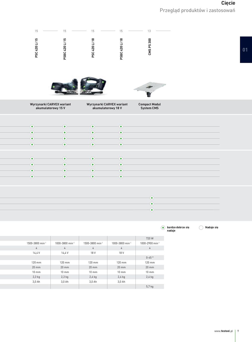 -1 1000-3800 min -1 1500-3800 min -1 1000-3800 min -1 1000-2900 min -1 4 4 4 4 4 14,4 V 14,4 V 18 V 18 V 0-45 120 mm 120 mm 120 mm 120 mm 120 mm