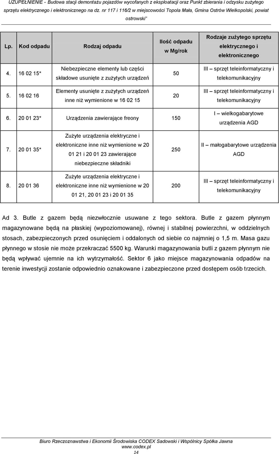 16 02 16 Elementy usunięte z zużytych urządzeń inne niż wymienione w 16 02 15 20 III sprzęt teleinformatyczny i telekomunikacyjny 6.