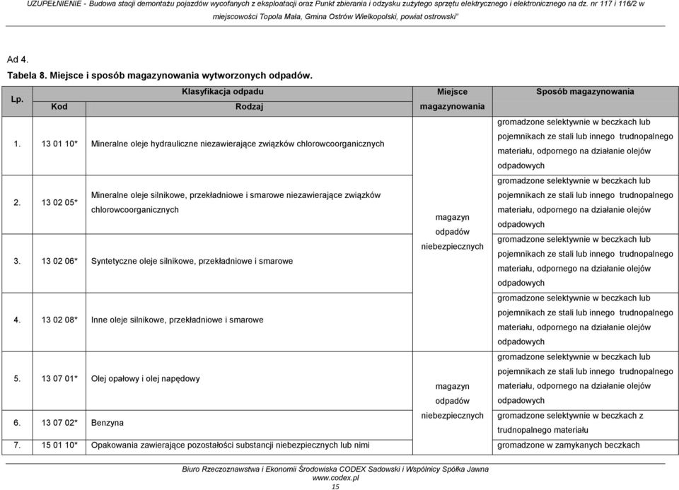 13 01 10* Mineralne oleje hydrauliczne niezawierające związków chlorowcoorganicznych gromadzone selektywnie w beczkach lub pojemnikach ze stali lub innego trudnopalnego materiału, odpornego na