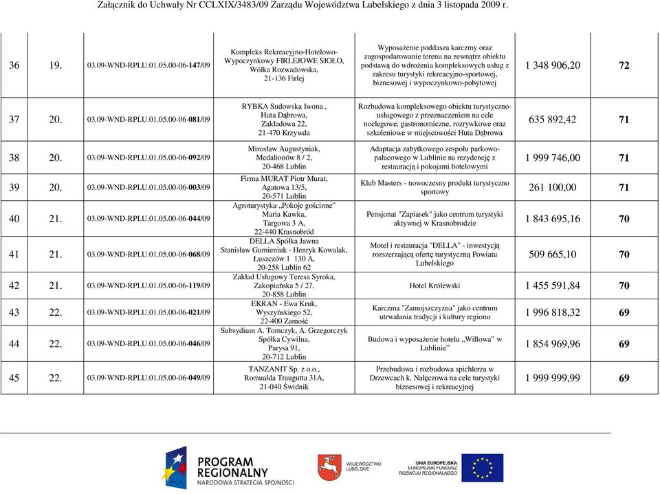 wdroŝenia kompleksowych usług z zakresu turystyki rekreacyjno-sportowej, biznesowej i wypoczynkowo-pobytowej 1 348 906,20 72 37 20. 03.09-WND-RPLU.01.05.