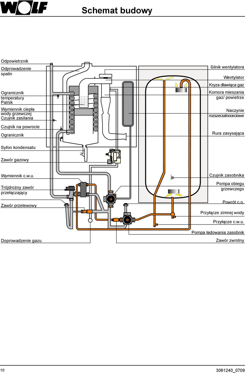 rozszerzalnoœciowe Rura zasysająca Syfon kondensatu Zawór gazowy Wymiennik c.w.u. Trójdrożny zawór przełączający Zawór przelewowy Czujnik zasobnika Pompa obiegu grzewczego Powrót c.