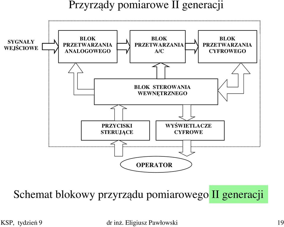 STEROWANIA WEWNĘTRZNEGO PRZYCISKI STERUJĄCE WYŚWIETLACZE CYFROWE OPERATOR