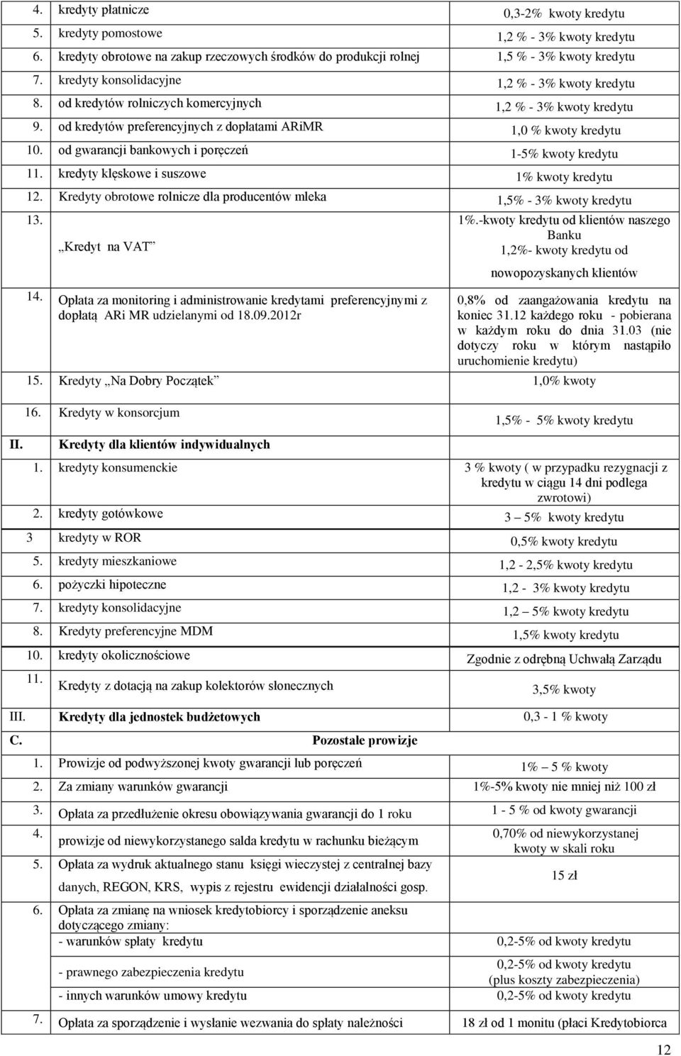 od gwarancji bankowych i poręczeń 1-5% kwoty kredytu 11. kredyty klęskowe i suszowe 1% kwoty kredytu 12. Kredyty obrotowe rolnicze dla producentów mleka 1,5% - 3% kwoty kredytu 13. Kredyt na VAT 14.