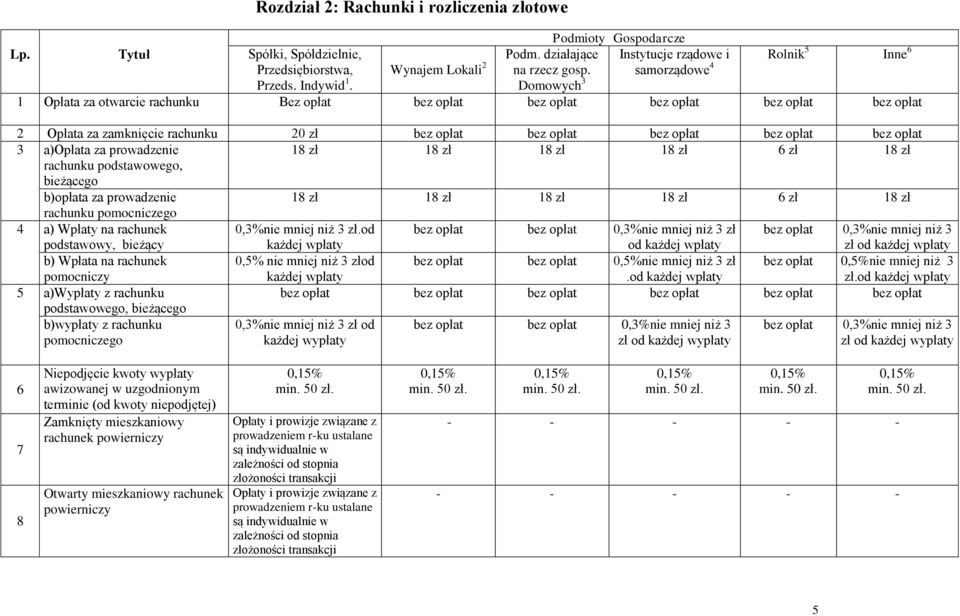 zł 18 zł rachunku podstawowego, bieżącego b)opłata za prowadzenie 18 zł 18 zł 18 zł 18 zł 6 zł 18 zł rachunku pomocniczego 4 a) Wpłaty na rachunek podstawowy, bieżący 0,3%nie mniej niż 3 zł.