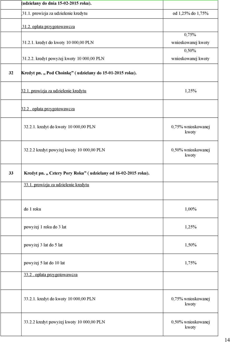 Cztery Pory Roku ( udzielany od 16-02-2015 roku). 33.1. prowizja za udzielenie kredytu do 1 roku 1,00% powyżej 1 roku do 3 lat 1,25% powyżej 3 lat do 5 lat 1,50% powyżej 5 lat do 10 lat 1,75% 33.2. opłata przygotowawcza 33.