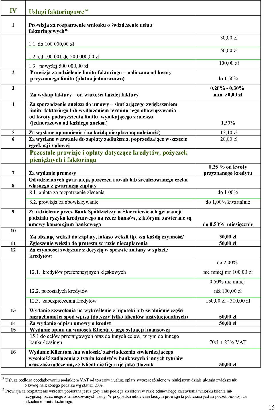 powyżej 500 000,00 zł 2 Prowizja za udzielenie limitu faktoringu naliczana od kwoty przyznanego limitu (płatna jednorazowo) do 1,50% 3 Za wykup faktury od wartości każdej faktury 0,20% - 0,30% min.