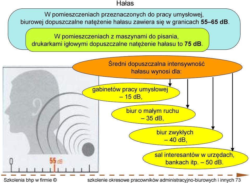 Średni dopuszczalna intensywność hałasu wynosi dla: gabinetów pracy umysłowej 15 db, biur o małym ruchu 35 db, biur zwykłych