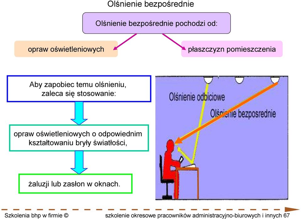 oświetleniowych o odpowiednim kształtowaniu bryły światłości, Ŝaluzji lub zasłon w