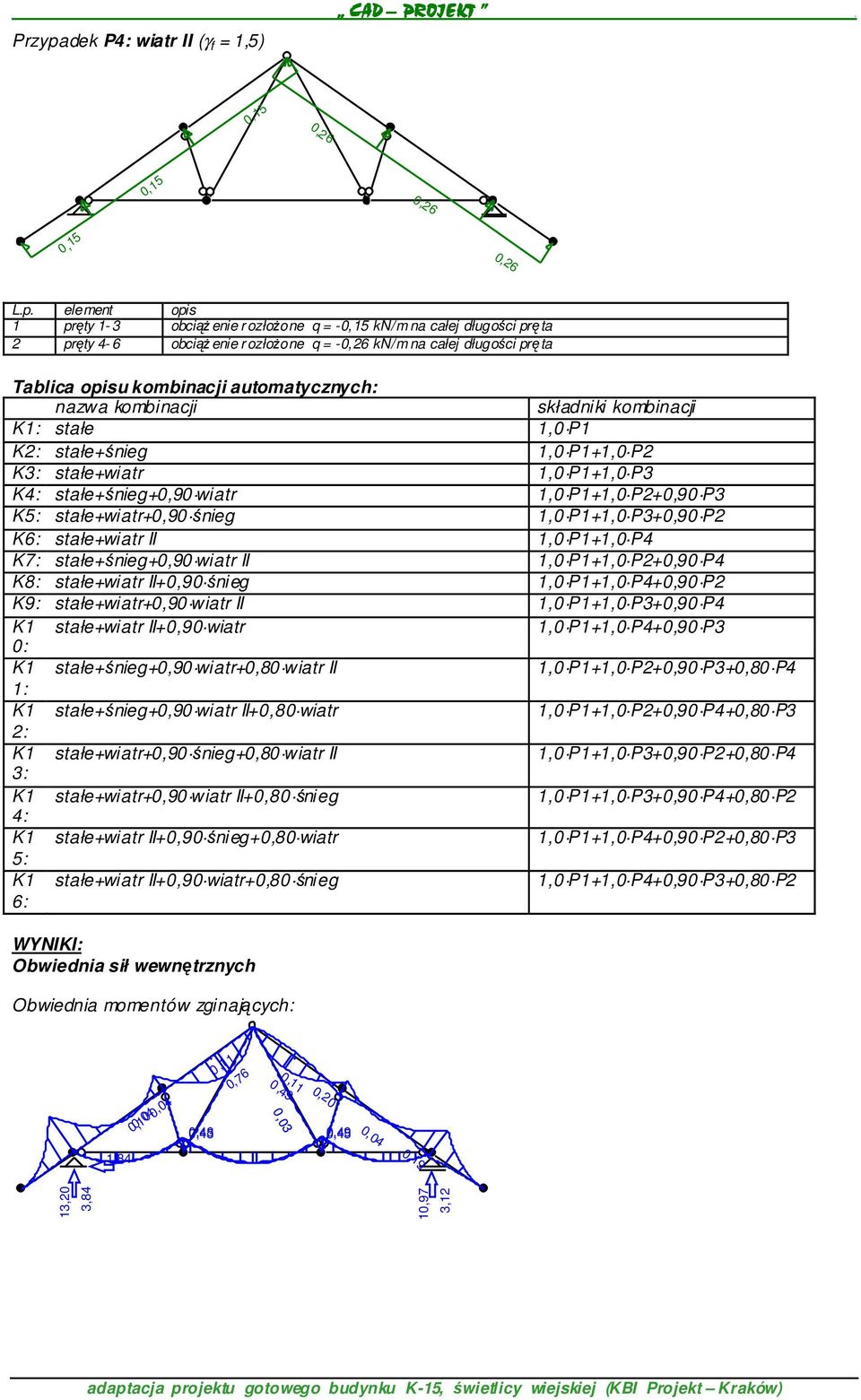 element opis 1 pręty 1-3 obciąŝ enie r ozłoŝone q = -0,15 kn/m na całej długości pręta 2 pręty 4-6 obciąŝ enie r ozłoŝone q = -0,26 kn/m na całej długości pręta Tablica opisu kombinacji