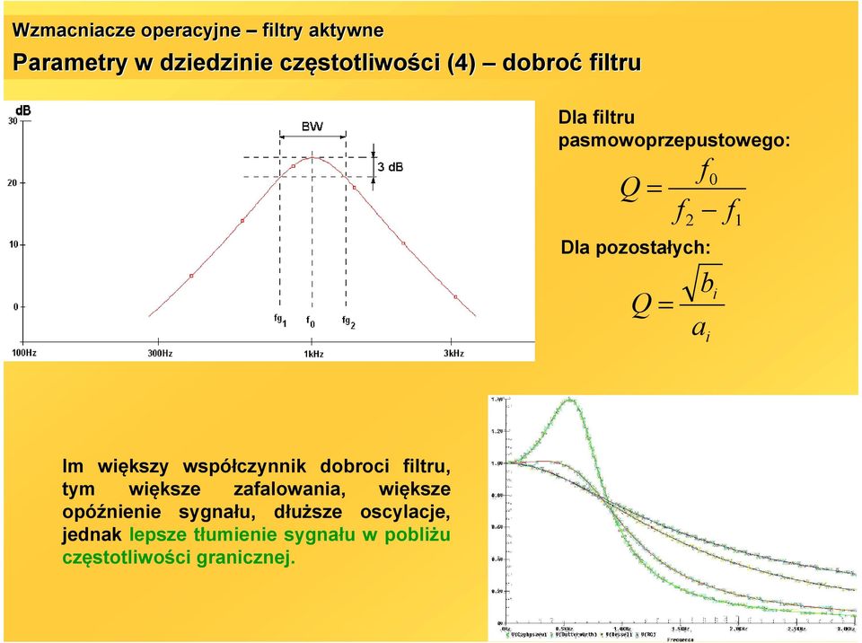 wpółczynnik dobroci filtru, tym więkze zafalowania, więkze opóźnienie