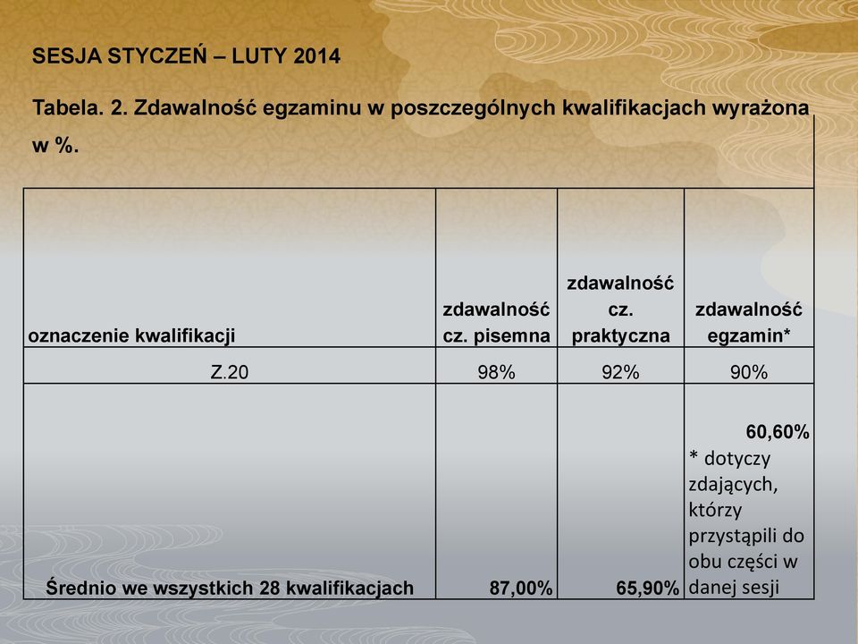 oznaczenie kwalifikacji zdawalność cz. pisemna zdawalność cz.