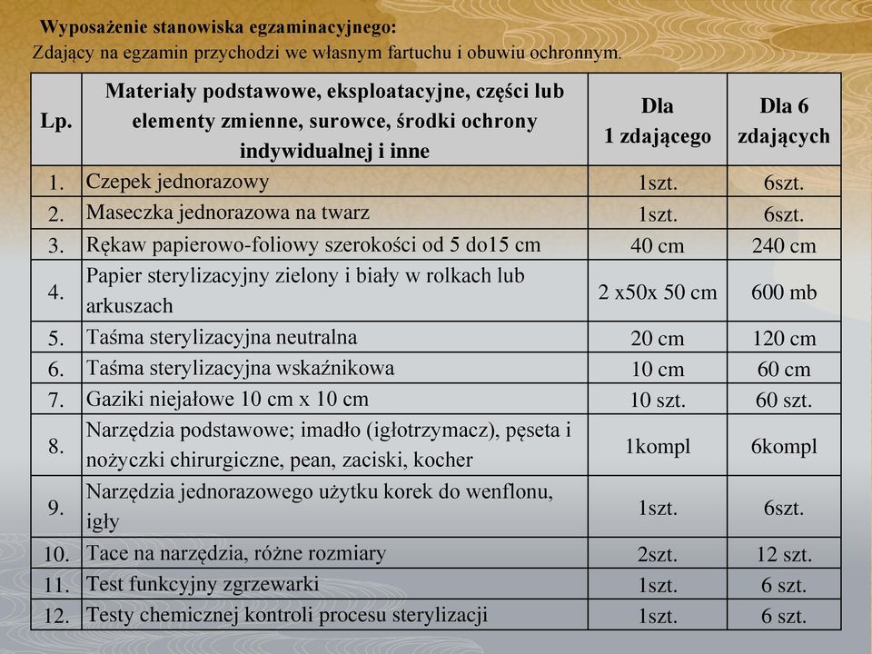 Maseczka jednorazowa na twarz 1szt. 6szt. 3. Rękaw papierowo-foliowy szerokości od 5 do15 cm 40 cm 240 cm 4. Papier sterylizacyjny zielony i biały w rolkach lub arkuszach 2 x50x 50 cm 600 mb 5.