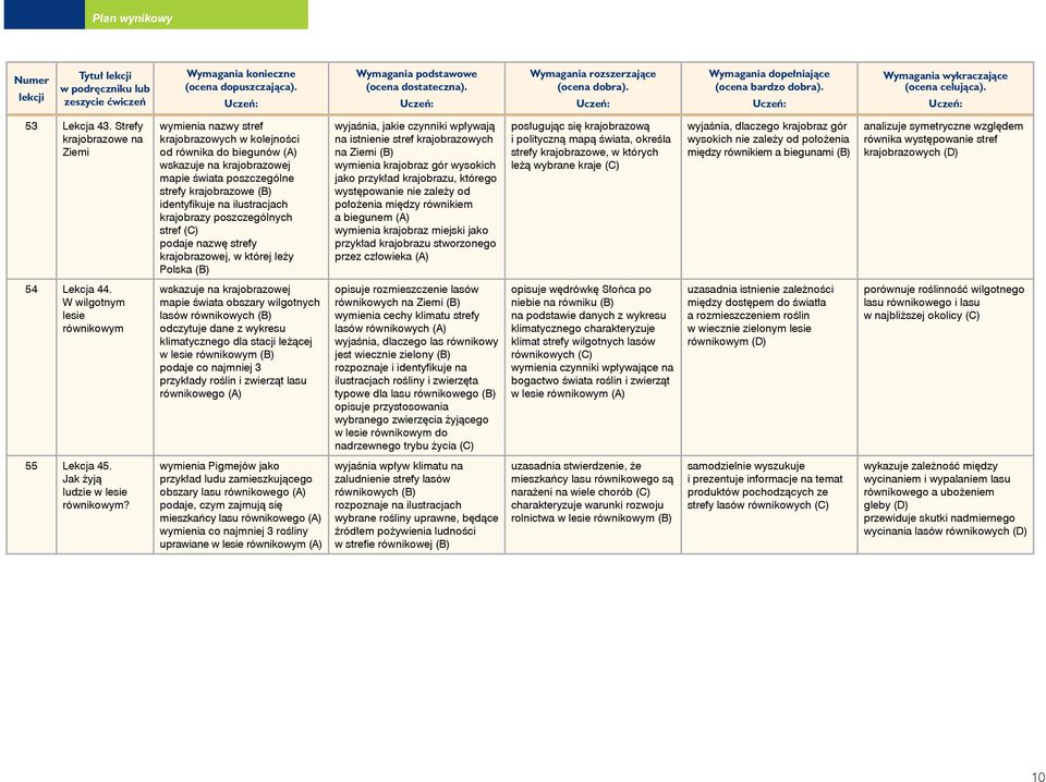 poszczególnych stref (C) podaje nazwę strefy krajobrazowej, w której leży Polska (B) wyjaśnia, jakie czynniki wpływają na istnienie stref krajobrazowych na Ziemi (B) wymienia krajobraz gór wysokich