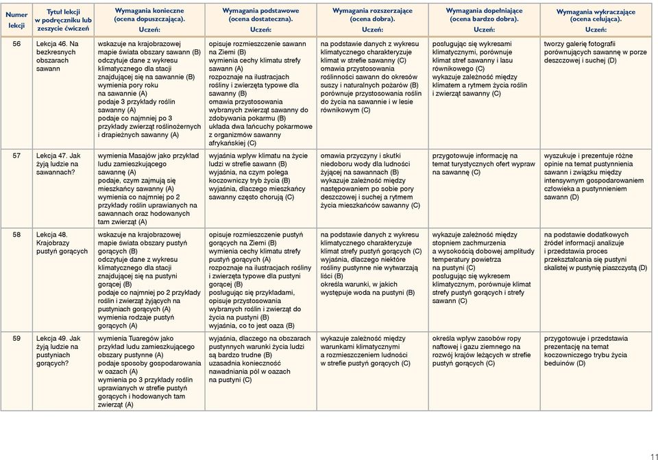 roślin sawanny (A) podaje co najmniej po 3 przykłady zwierząt roślinożernych i drapieżnych sawanny (A) opisuje rozmieszczenie sawann na Ziemi (B) wymienia cechy klimatu strefy sawann (A) rozpoznaje