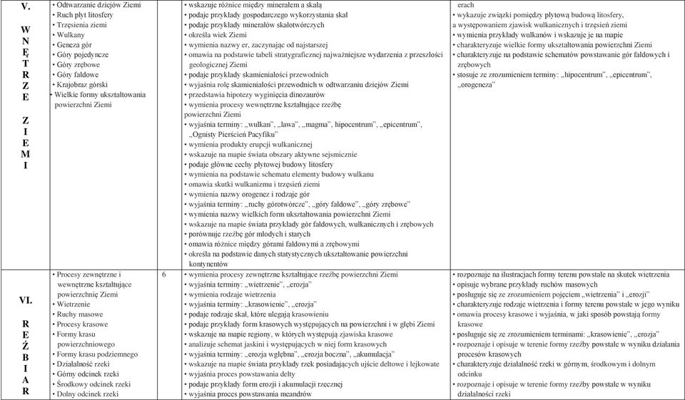 zewnętrzne i wewnętrzne kształtujące powierzchnię iemi ietrzenie uchy masowe Procesy krasowe Formy krasu powierzchniowego Formy krasu podziemnego Działalność rzeki Górny odcinek rzeki Środkowy