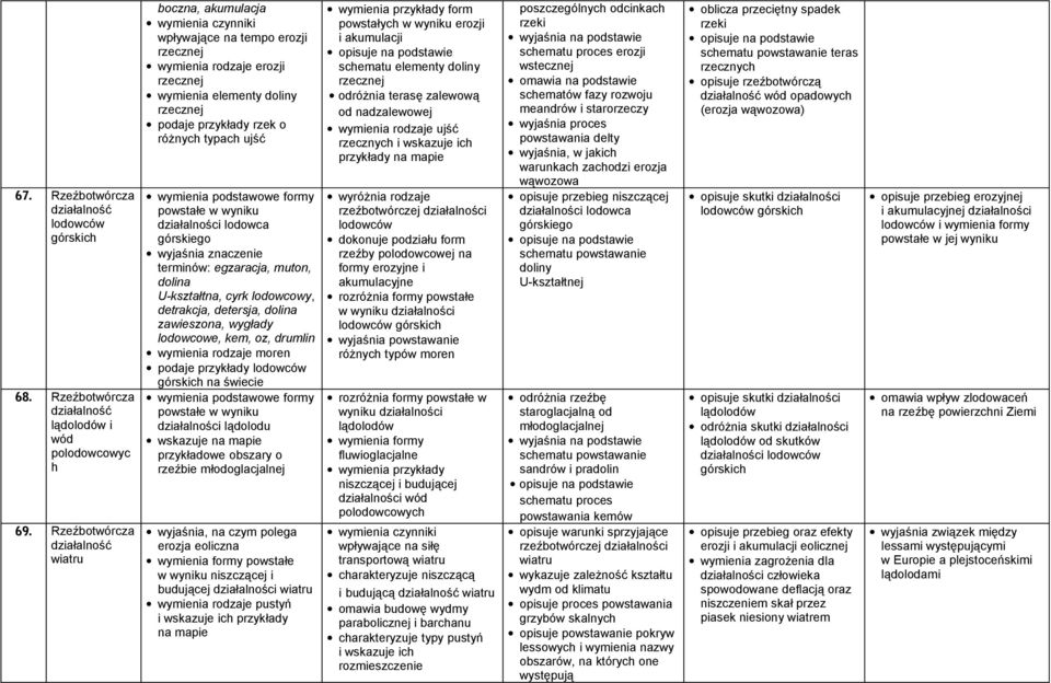 podstawowe formy powstałe w wyniku działalności lodowca górskiego terminów: egzaracja, muton, dolina U-kształtna, cyrk lodowcowy, detrakcja, detersja, dolina zawieszona, wygłady lodowcowe, kem, oz,