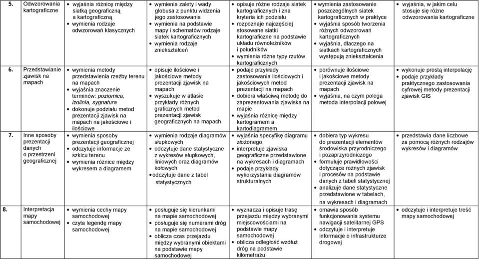poziomica, izolinia, sygnatura dokonuje podziału metod prezentacji zjawisk na mapach na jakościowe i ilościowe wymienia sposoby prezentacji geograficznej odczytuje informacje ze szkicu terenu
