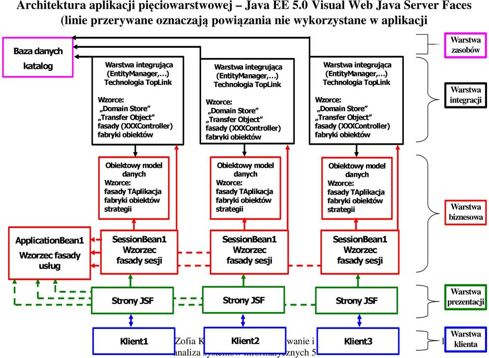 Wzorce: Domain Store Transfer Object fasady (XXXController) fabryki obiektów Warstwa integrująca (EntityManager, ) Technologia TopLink Wzorce: Domain Store Transfer Object fasady (XXXController)