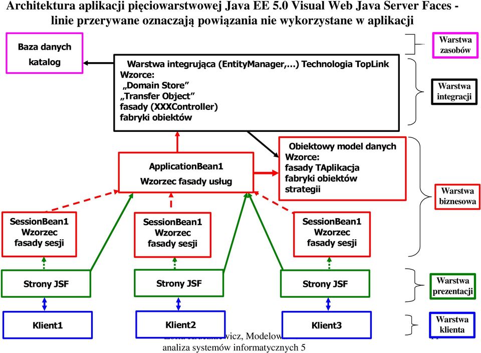 Technologia TopLink Wzorce: Domain Store Transfer Object fasady (XXXController) fabryki obiektów Warstwa zasobów Warstwa integracji ApplicationBean1 Wzorzec fasady