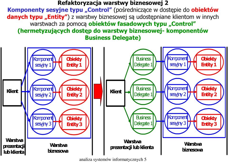 Business Delegate 1 Komponent sesyjny 1 Obiekty Entity 1 Klient Komponent sesyjny 2 Obiekty Entity 2 Klient Business Delegate 1 Komponent sesyjny 2 Obiekty Entity 2 Komponent