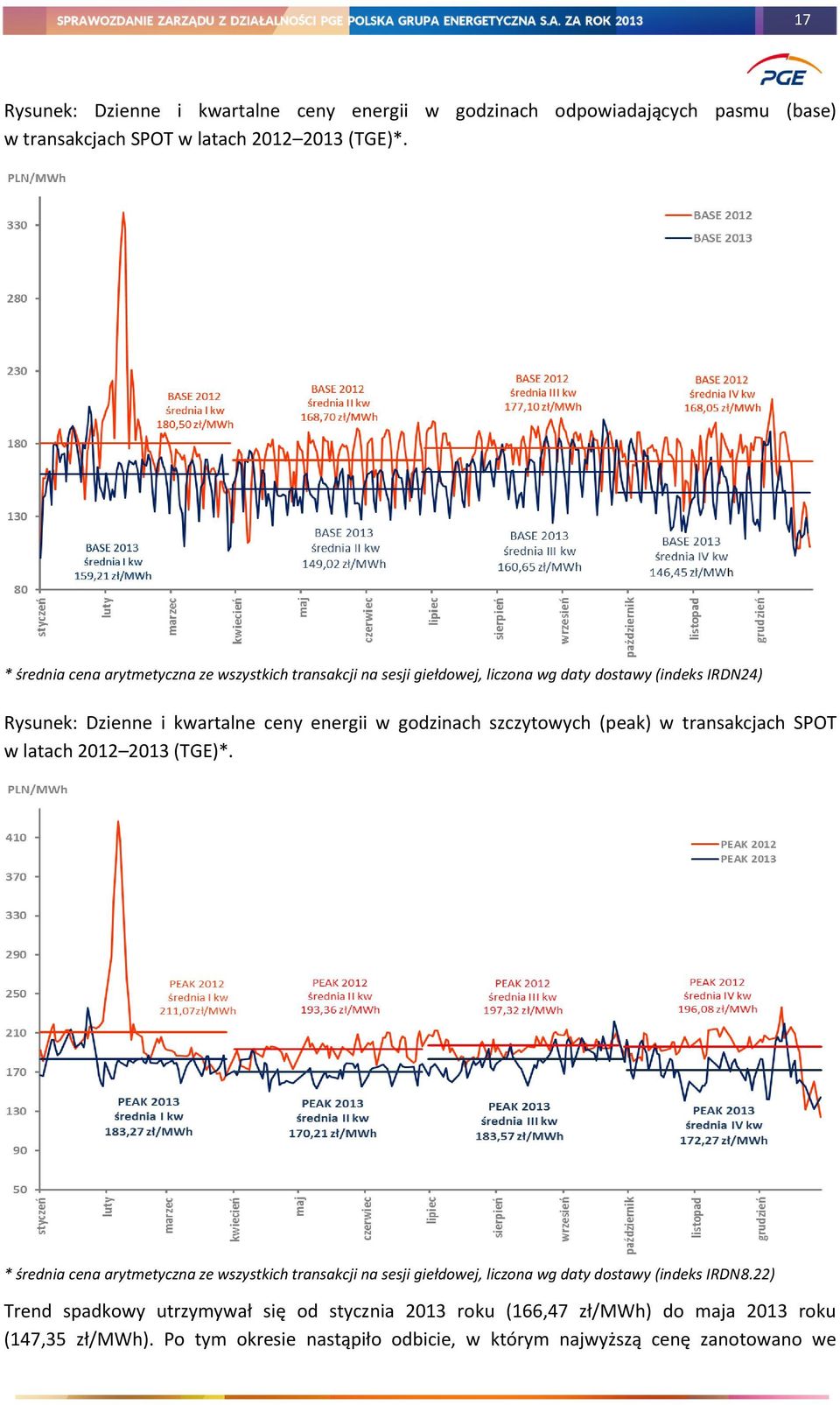 godzinach szczytowych (peak) w transakcjach SPOT w latach 2012 2013 (TGE)*.