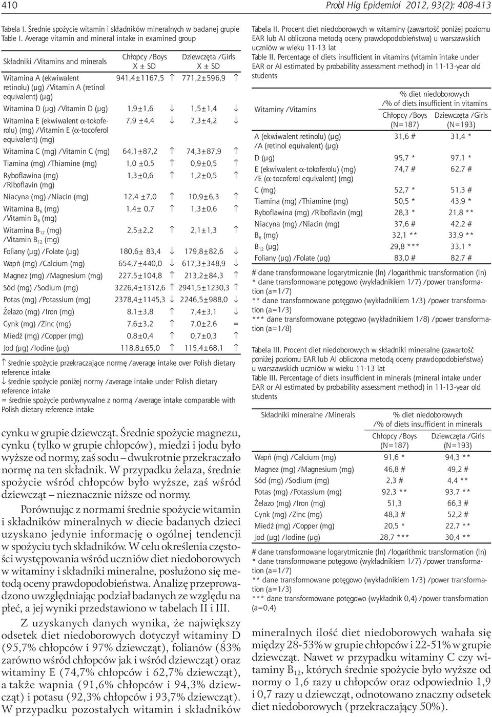 Witamina D (µg) /Vitamin D (µg) 1,9±1,6 1,5±1,4 Witamina E (ekwiwalent α-tokoferolu) 7,9 ±4,4 7,3±4,2 (mg) /Vitamin E (α-tocoferol equivalent) (mg) Witamina C (mg) /Vitamin C (mg) 64,1±87,2 74,3±87,9