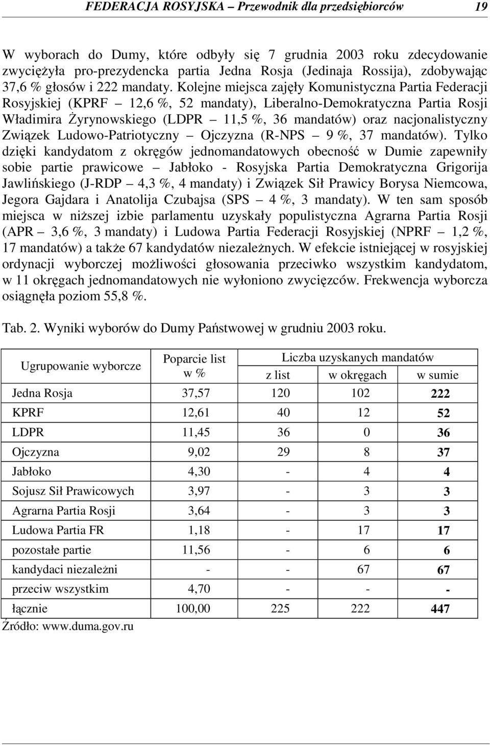 Kolejne miejsca zajęły Komunistyczna Partia Federacji Rosyjskiej (KPRF 12,6 %, 52 mandaty), Liberalno-Demokratyczna Partia Rosji Władimira śyrynowskiego (LDPR 11,5 %, 36 mandatów) oraz