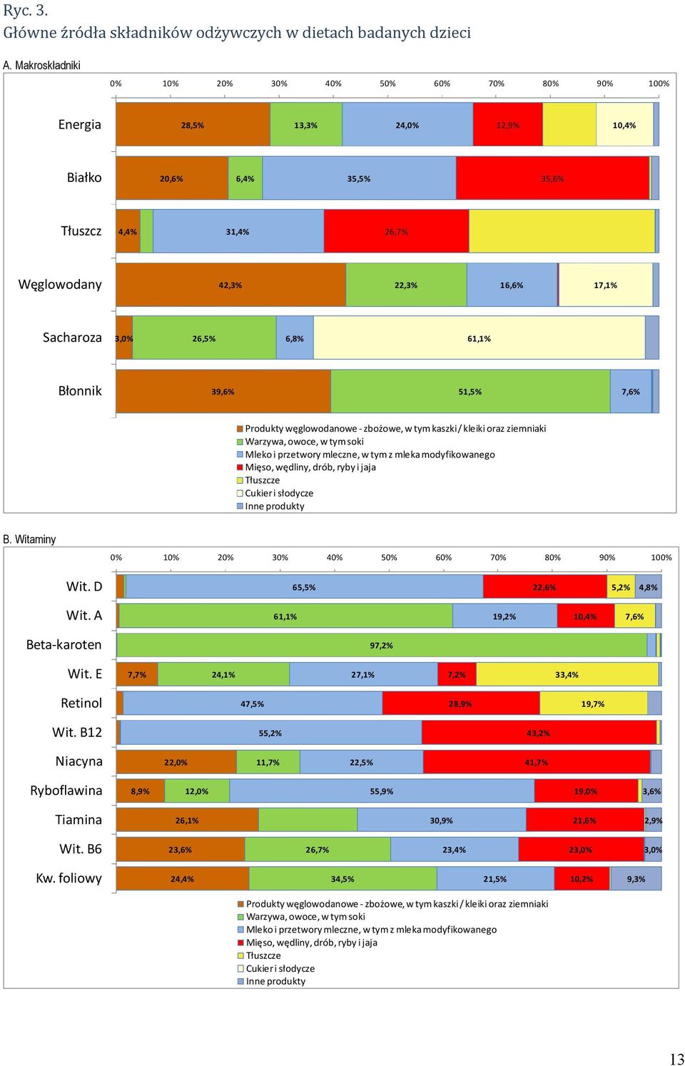 3,0% 26,5% 6,8% 61,1% Błonnik 39,6% 51,5% 7,6% Produkty węglowodanowe - zbożowe, w tym kaszki / kleiki oraz ziemniaki Warzywa, owoce, w tym soki Mleko i przetwory mleczne, w tym z mleka