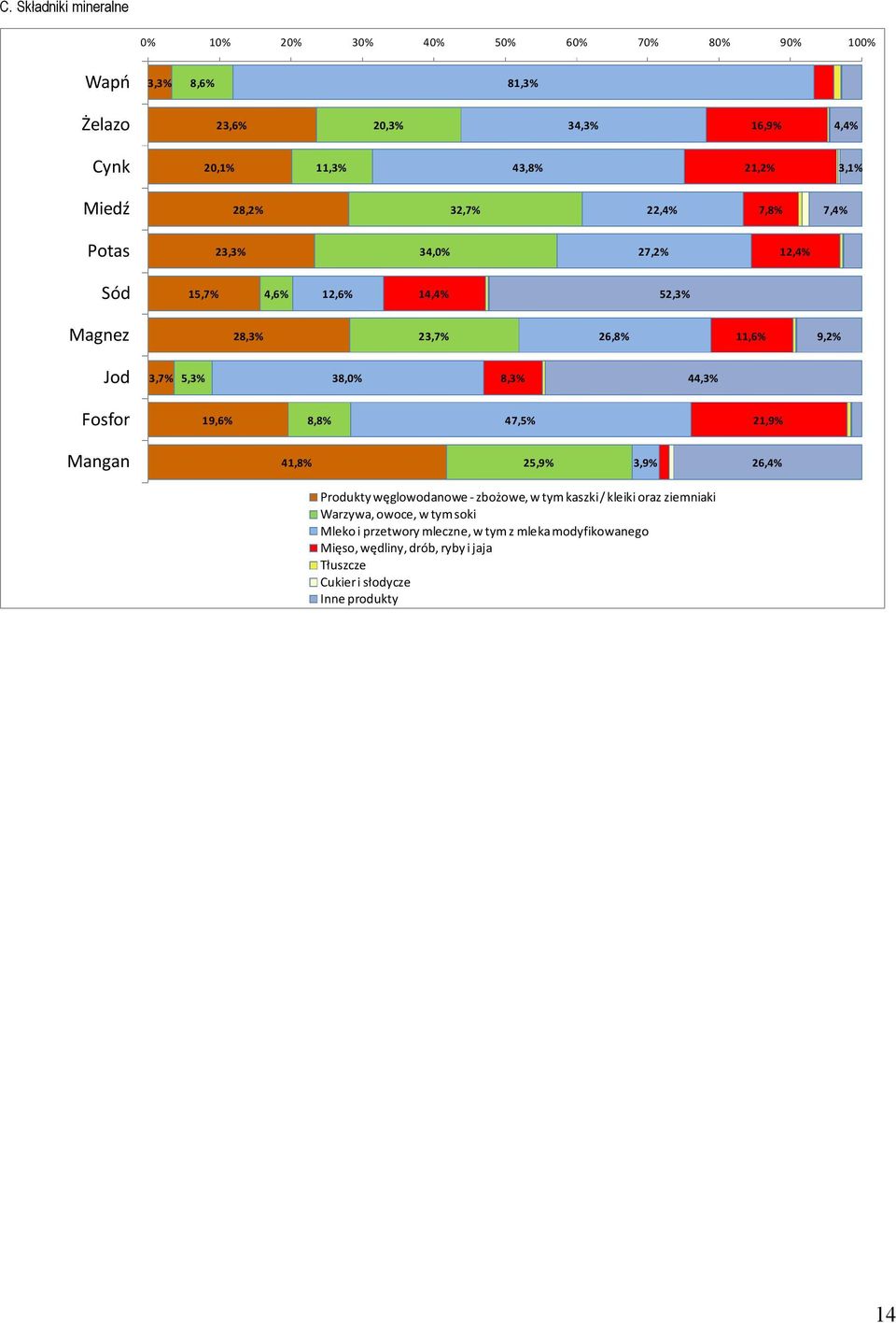 38,0% 8,3% 44,3% Fosfor 19,6% 8,8% 47,5% 21,9% Mangan 41,8% 25,9% 3,9% 26,4% Produkty węglowodanowe - zbożowe, w tym kaszki / kleiki oraz ziemniaki