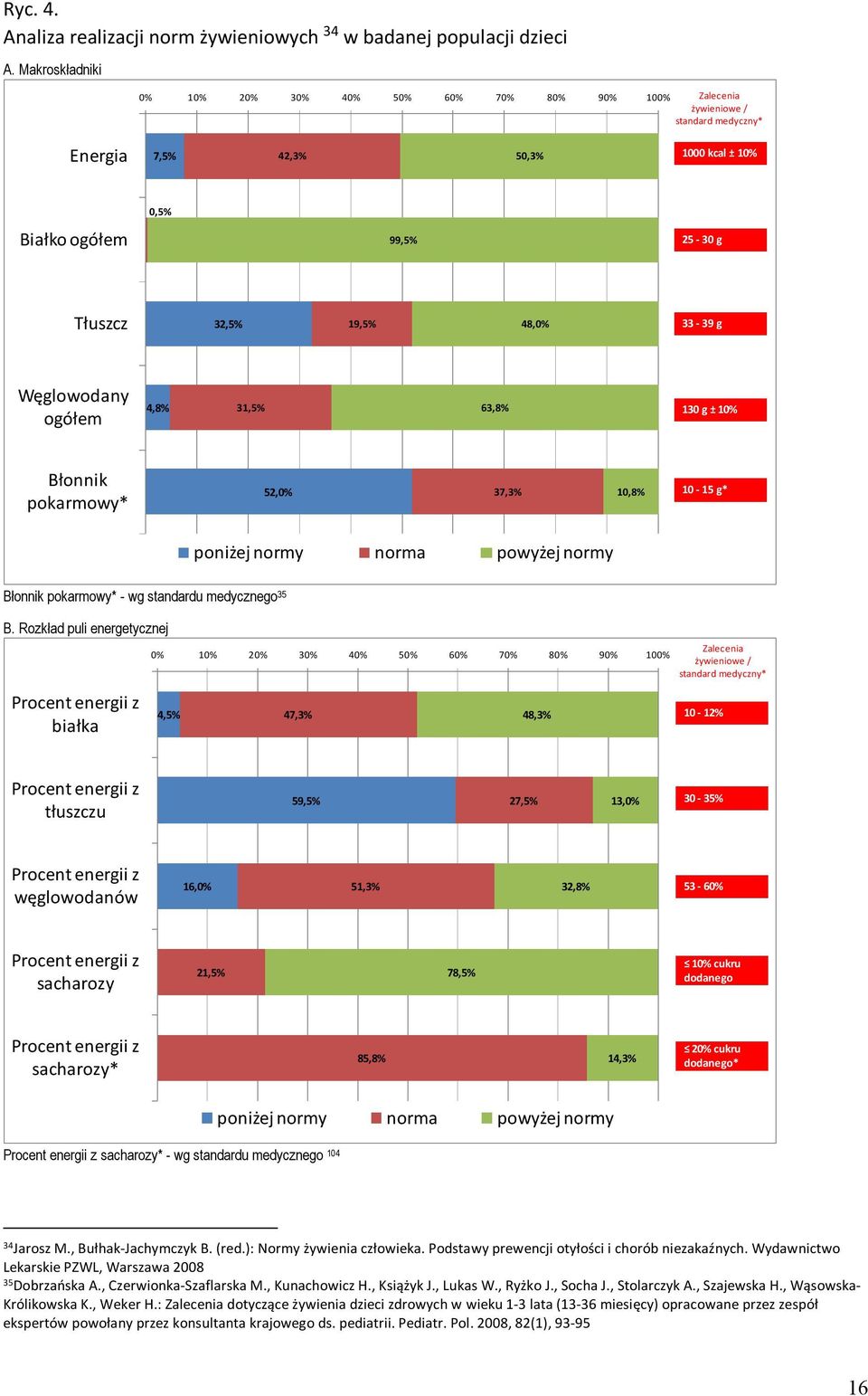 48,0% 33-39 g Węglowodany ogółem 4,8% 31,5% 63,8% 130 g ± 10% Błonnik pokarmowy* 52,0% 37,3% 10,8% 10-15 g* poniżej normy norma powyżej normy Błonnik pokarmowy* - wg standardu medycznego 35 B.