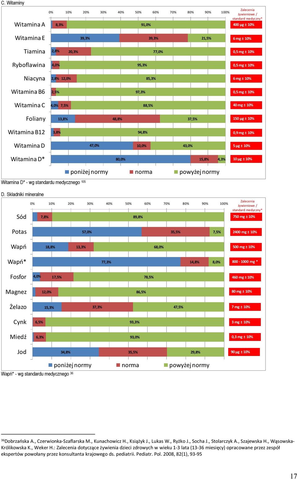 Witamina B12 3,8% 94,8% 0,9 mg ± 10% Witamina D 47,0% 10,0% 43,0% 5 µg ± 10% Witamina D* 80,0% 15,8% 4,3% 10 µg ± 10% Witamina D* - wg standardu medycznego 105 poniżej normy norma powyżej normy D.