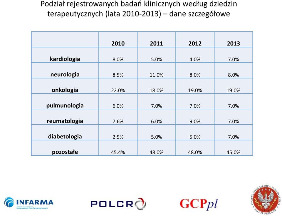 0% 8.0% 8.0% onkologia 22.0% 18.0% 19.0% 19.0% pulmunologia 6.0% 7.0% 7.0% 7.0% reumatologia 7.