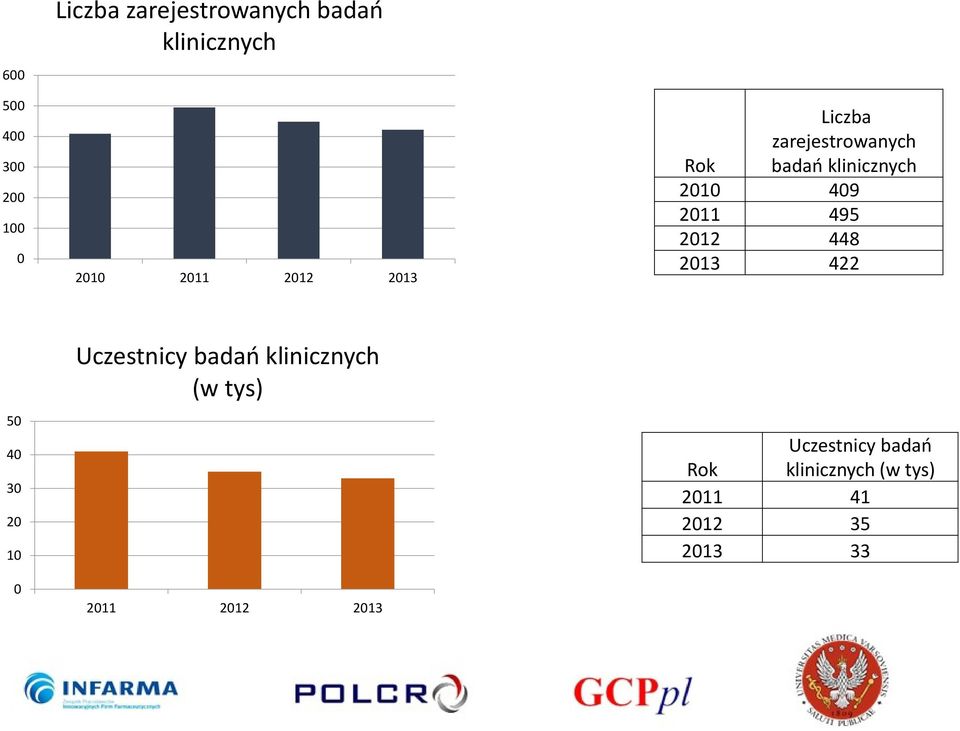 495 2012 448 2013 422 50 40 30 20 10 0 Uczestnicy badań klinicznych (w tys)