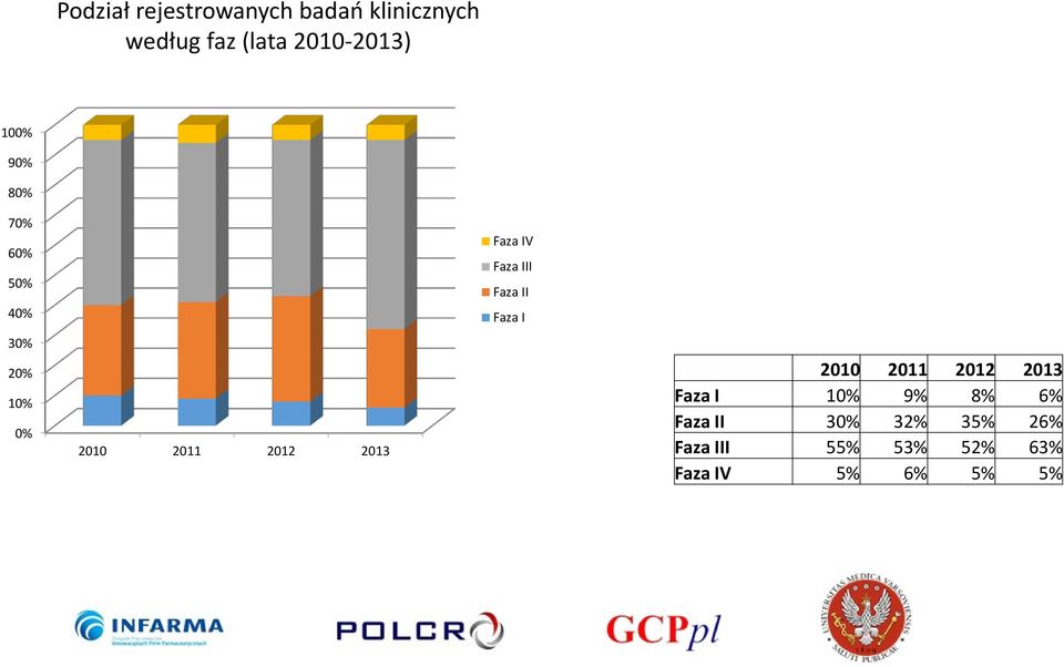 IV Faza III Faza II Faza I 2010 2011 2012 2013 Faza I 10% 9% 8% 6%