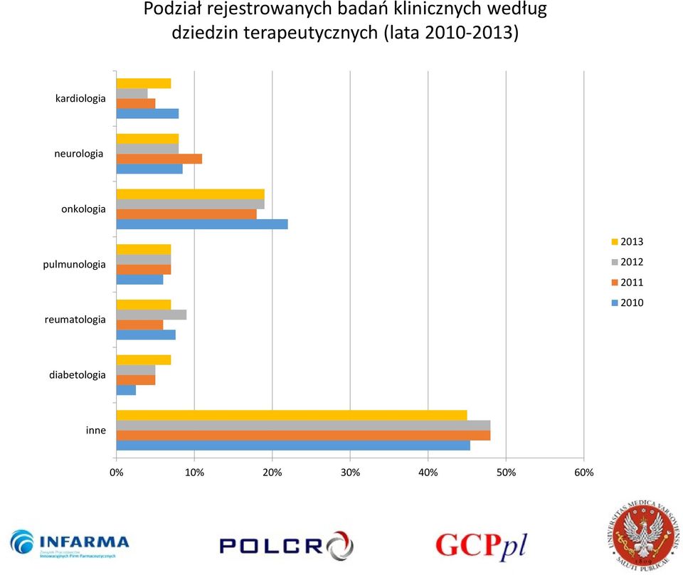 neurologia onkologia pulmunologia reumatologia 2013