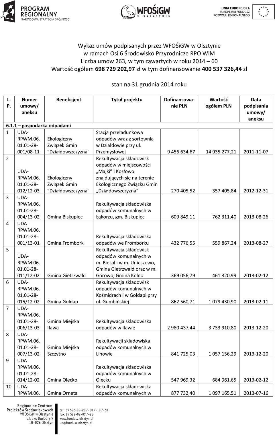 263, w tym zawartych w roku 2014 60 Wartość ogółem 698 729 202,97 zł w tym dofinansowanie 400 537 326,44 zł stan na 31 grudnia 2014 roku Beneficjent Tytuł projektu Dofinansowanie PLN Ekologiczny