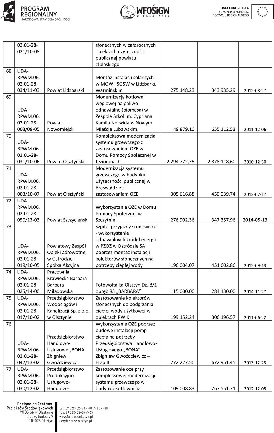 iatowy Zespół Opieki Zdrowotnej w Ostródzie - Spółka Akcyjna Pracownia Krawiecka Barbara Barbara Miładowska Wodociągów i Kanalizacji Sp. z o.o. w Olsztynie Handlowo- Usługowe BONA Zbigniew