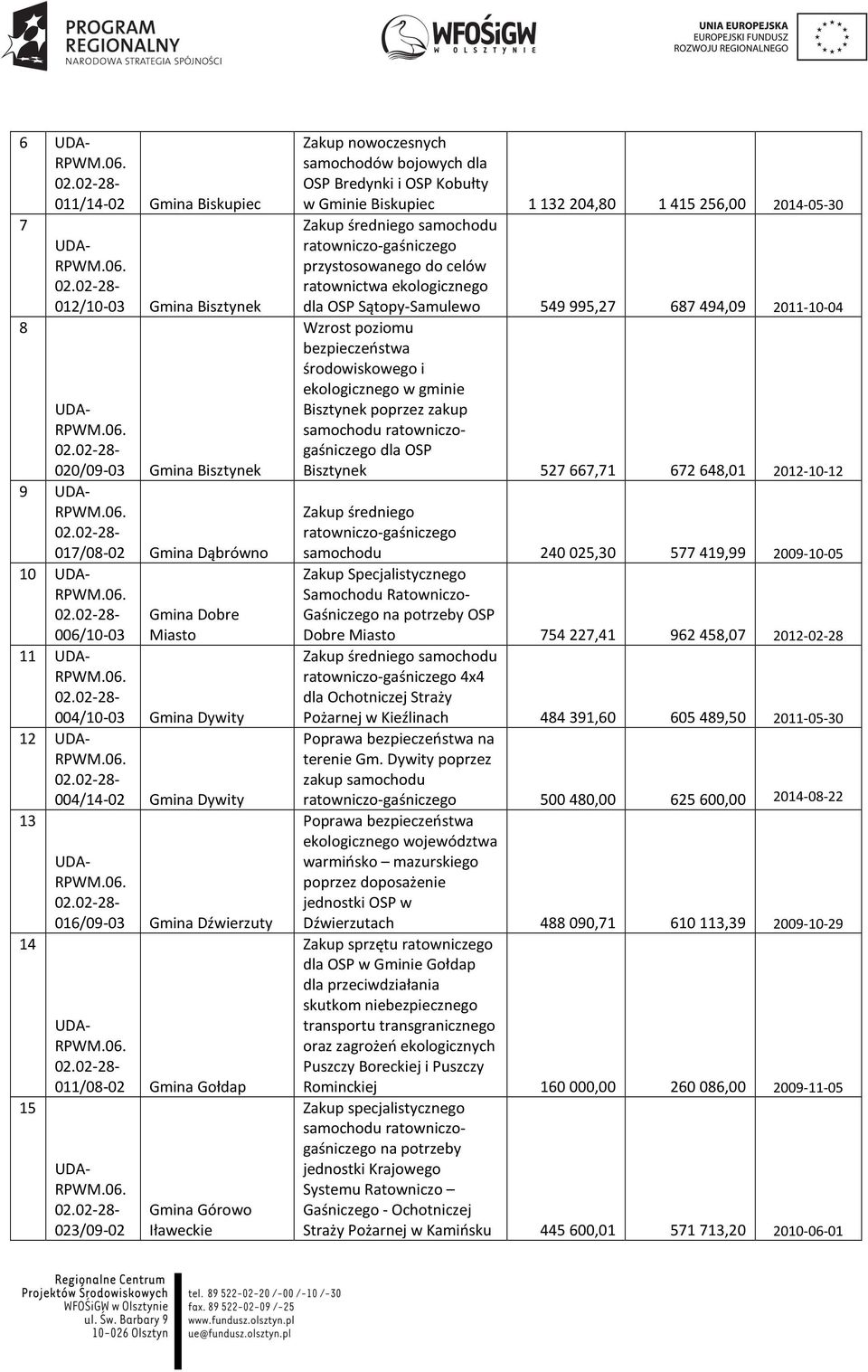 415 256,00 2014-05-30 Zakup średniego samochodu ratowniczo-gaśniczego przystosowanego do celów ratownictwa ekologicznego dla OSP Sątopy-Samulewo 549 995,27 687 494,09 2011-10-04 Wzrost poziomu