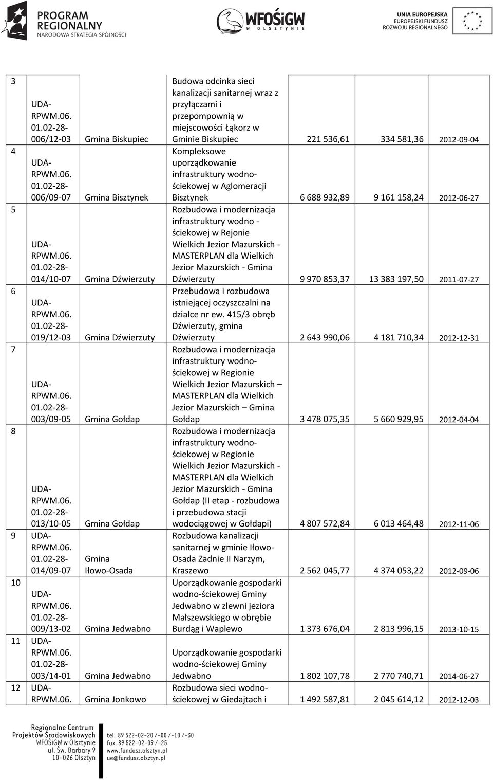 536,61 334 581,36 2012-09-04 Kompleksowe uporządkowanie infrastruktury wodnościekowej w Aglomeracji Bisztynek 6 688 932,89 9 161 158,24 2012-06-27 infrastruktury wodno - ściekowej w Rejonie Wielkich