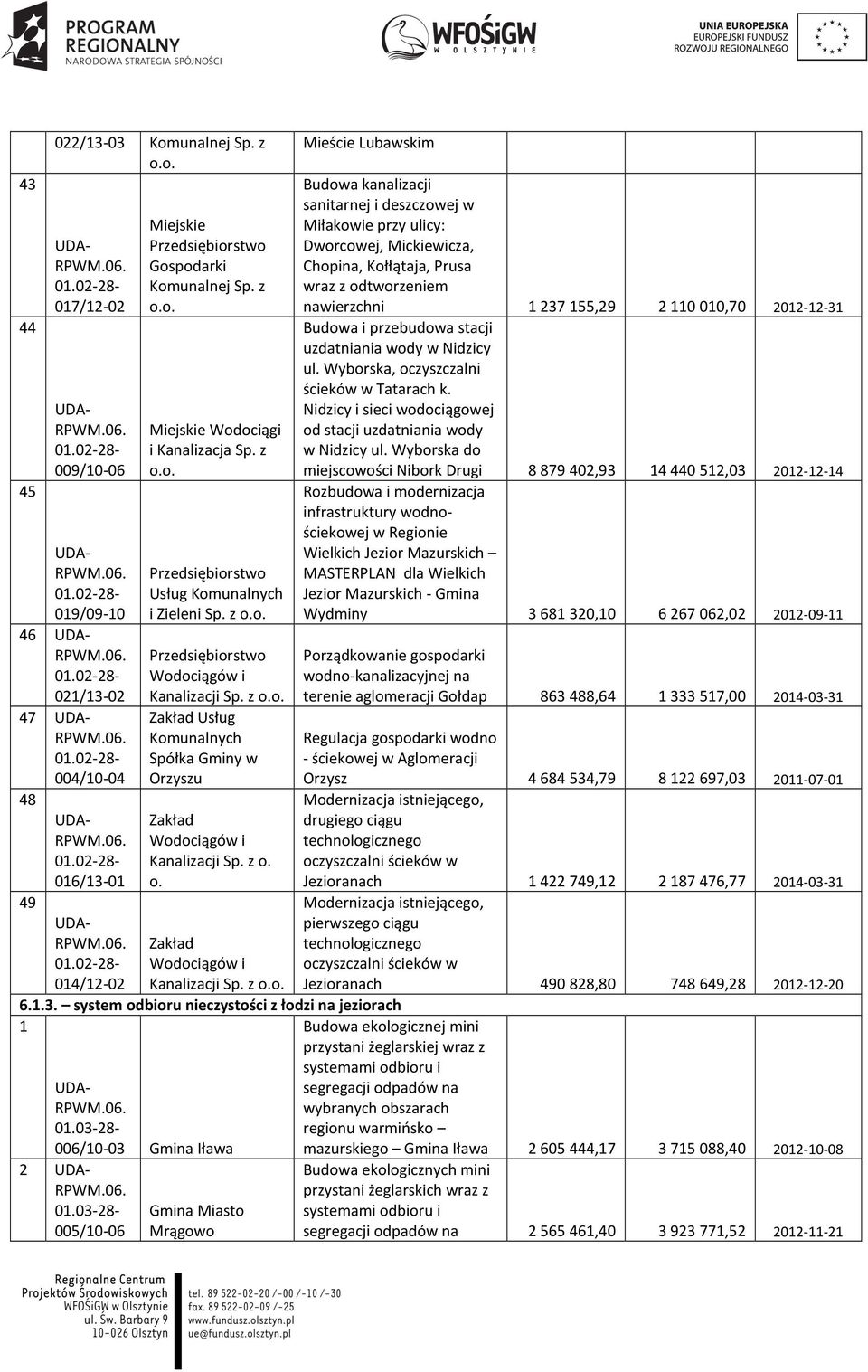 3. system odbioru nieczystości z łodzi na jeziorach 1 014/12-02 006/10-03 Gmina Iława 2 005/10-06 Gmina Miasto Mrągowo Budowa kanalizacji sanitarnej i deszczowej w Miłakowie przy ulicy: Dworcowej,