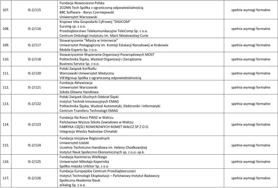 z o.o. Centrum Onkologii Instytutu im. Marii Skłodowskiej-Curie Stowarzyszenie "Miasta w Internecie" Uniwersytet Pedagogiczny im. Komisji Edukacji Narodowej w Krakowie Mobile Experts Sp. z o.o. Stowarzyszenie Wspierania Organizacji Pozarządowych MOST Politechnika Śląska, Wydział Organizacji i Zarządzania Business Service Sp.