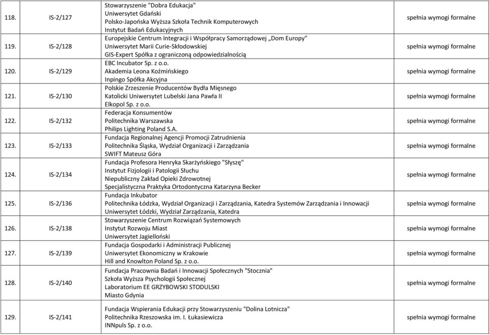 Dom Europy Uniwersytet Marii Curie-Skłodowskiej GIS-Expert Spółka z ograniczoną odpowiedzialnością EBC Incubator Sp. z o.o. Akademia Leona Koźmińskiego Inpingo Spółka Akcyjna Polskie Zrzeszenie Producentów Bydła Mięsnego Katolicki Uniwersytet Lubelski Jana Pawła II Elkopol Sp.