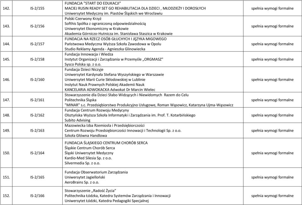 Piastów Śląskich we Wrocławiu Polski Czerwony Krzyż Softhis Spółka z ograniczoną odpowiedzialnością Uniwersytet Ekonomiczny w Krakowie Akademia Górniczo-Hutnicza im.