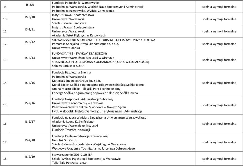 Społeczeństwa Szkoła Główna Handlowa Instytut Prawa i Społeczeństwa Akademia Sztuk Pięknych w Katowicach STOWARZYSZENIE SPOŁECZNO - KULTURALNE SOŁTYSÓW GMINY KROKOWA Pomorska Specjalna Strefa