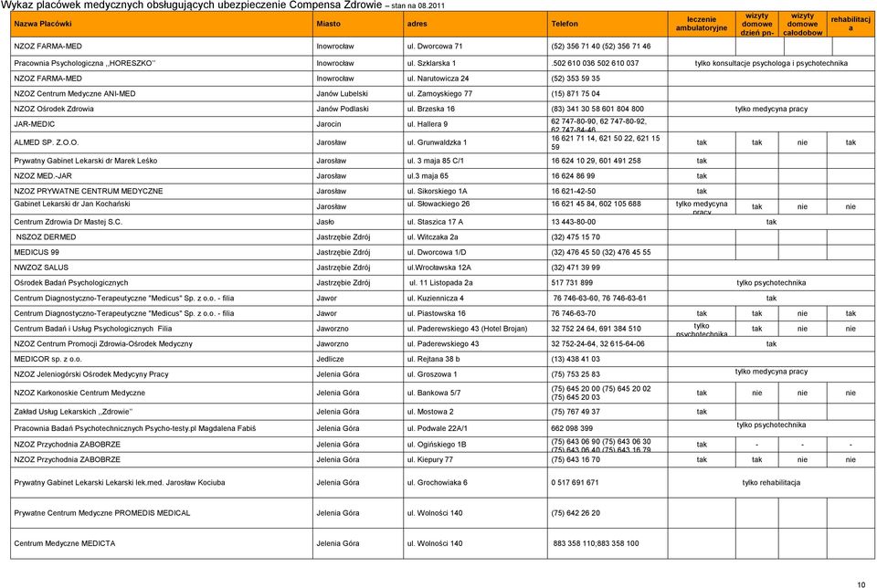 Zmoyskiego 77 (15) 871 75 04 NZOZ Ośrodek Zdrowi Jnów Podlski ul. Brzesk 16 (83) 341 30 58 601 804 800 JAR-MEDIC Jrocin ul.