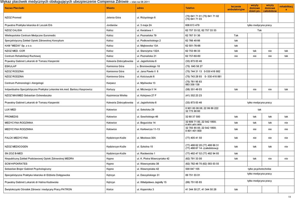 Poznńsk 79 62 767 51 36 Tk Specjlistyczny Zkłd Opieki Zdrowotnej Konsylium Klisz ul. Podkowińskiego 2 62 766 49 66 tk KAM "MEDIX" Sp. z o.o. Klisz ul. Mjkowsk 13A 62 501-76-66 tk NZOZ MED.