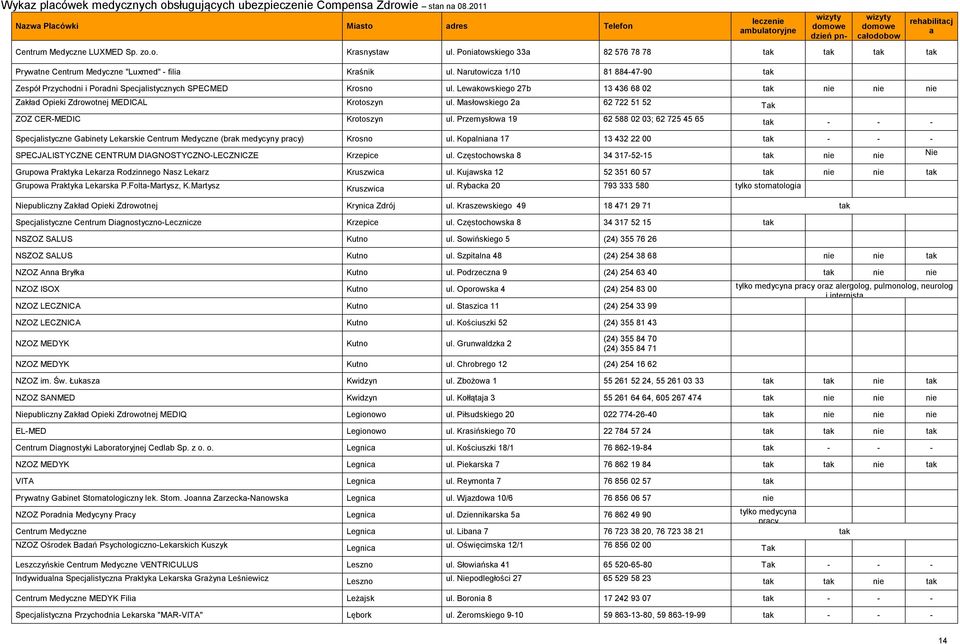 Msłowskiego 2 62 722 51 52 Tk ZOZ CER-MEDIC Krotoszyn ul. Przemysłow 19 62 588 02 03; 62 725 45 65 tk - - - Specjlistyczne Gbinety Lekrskie Centrum Medyczne (brk medycyny prcy) Krosno ul.