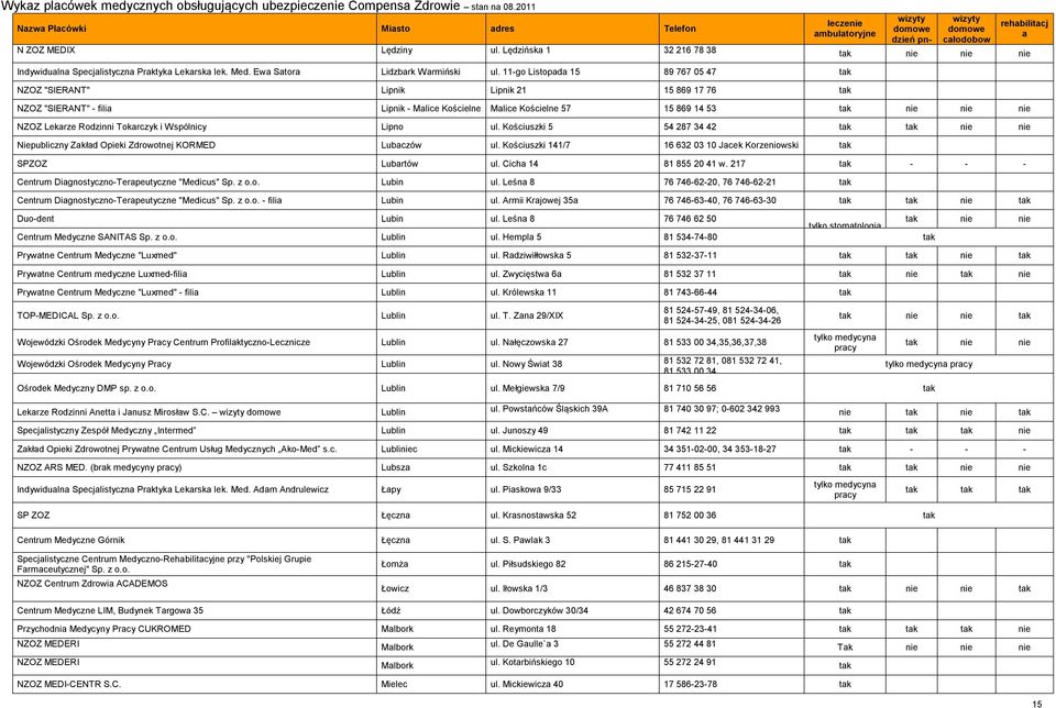 Tokrczyk i Wspólnicy Lipno ul. Kościuszki 5 54 287 34 42 tk tk nie nie Niepubliczny Zkłd Opieki Zdrowotnej KORMED Lubczów ul. Kościuszki 141/7 16 632 03 10 Jcek Korzeniowski tk SPZOZ Lubrtów ul.