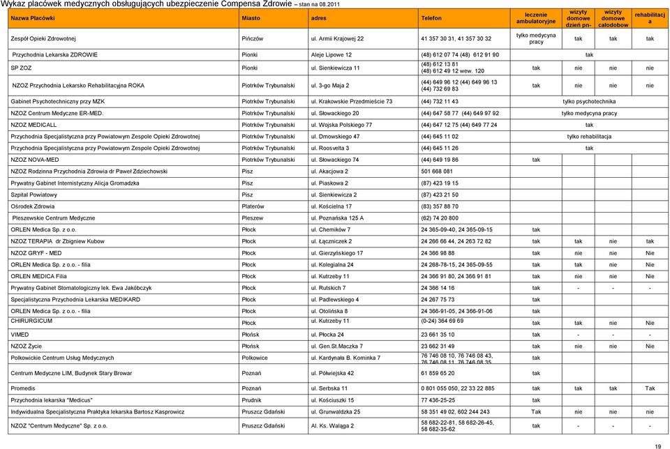 Sienkiewicz 11 NZOZ Przychodni Lekrsko Rehbilitcyjn ROKA Piotrków Trybunlski ul. 3-go Mj 2 (48) 612 13 81 (48) 612 49 12 wew.